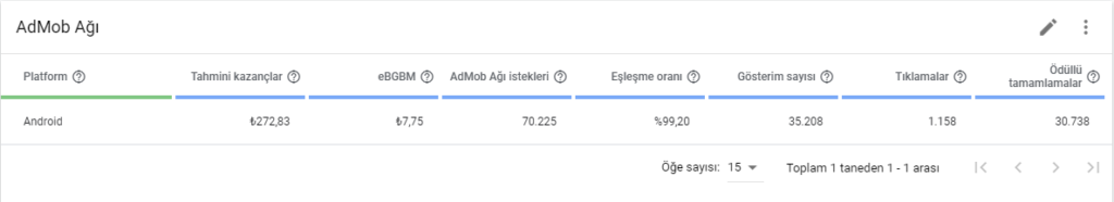 android reklam geliri